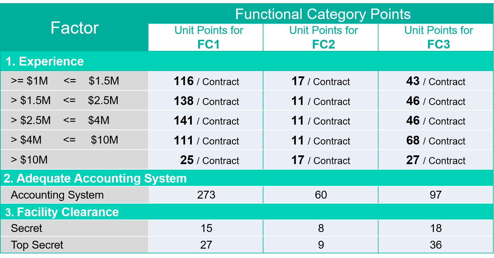 DHS PACTS III Functional Category Points