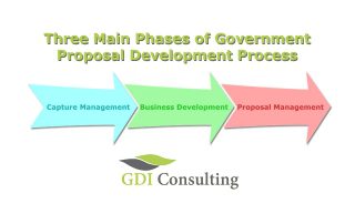 Three Main Phases of Government Proposal Development Process