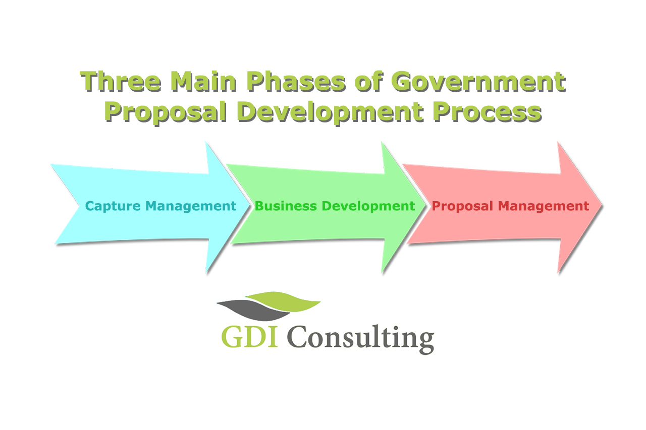Three Main Phases of Government Proposal Development Process