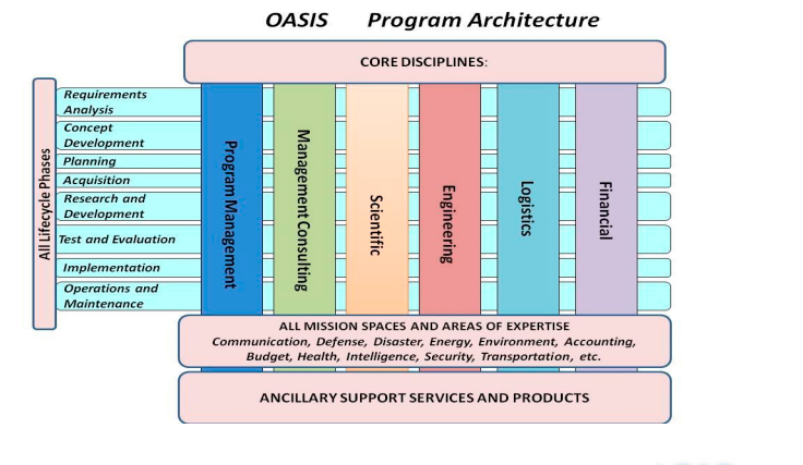 One Acquisition Solution for Integrated Services (OASIS) On-Ramping