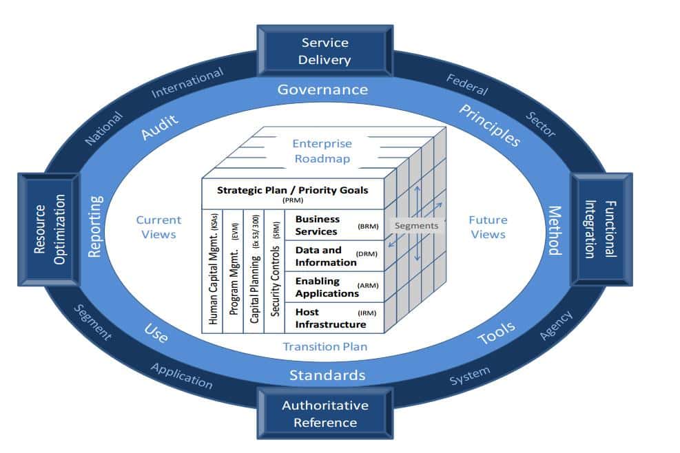 Alliant 2 Federal Enterprise Architecture