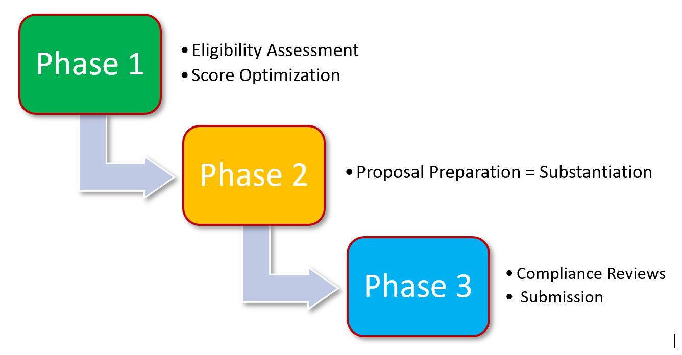 Phases in OASIS Plus