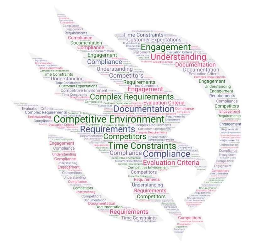 capture-challenges-wordart Alliant 2 Capture Management Challenges