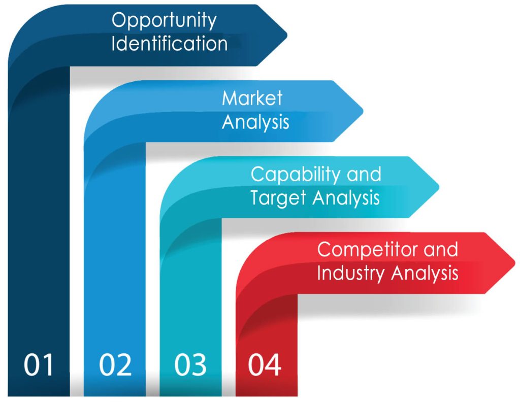 market_assessment_services market assessment and industry analysis services