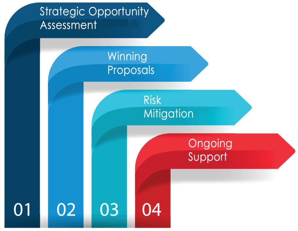 how-gdic-helps-federal-defense-contractors market assessment and industry analysis services