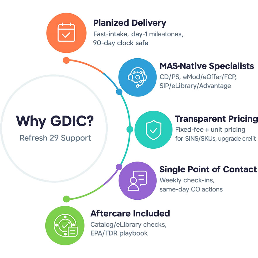 mas-refresh-29-why-gdic Why GDIC?’ infographic with five benefits around a central hub: Planized delivery (calendar), MAS-native specialists (FCP/eMod file-gear), Transparent pricing (dollar), Single point of contact (team icon), and Aftercare included (checklist for catalog/eLibrary/EPA/TDR).